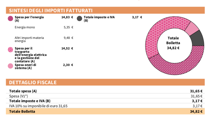 Costo kWh bolletta Enel Sintesi importi fatturati