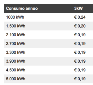 Stima consumi luce per anno